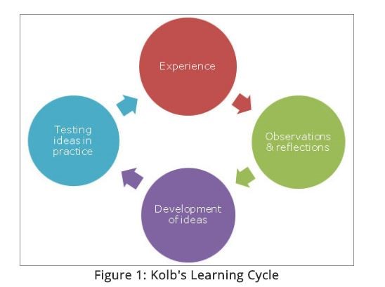 Kolb's Learning Cycle picture